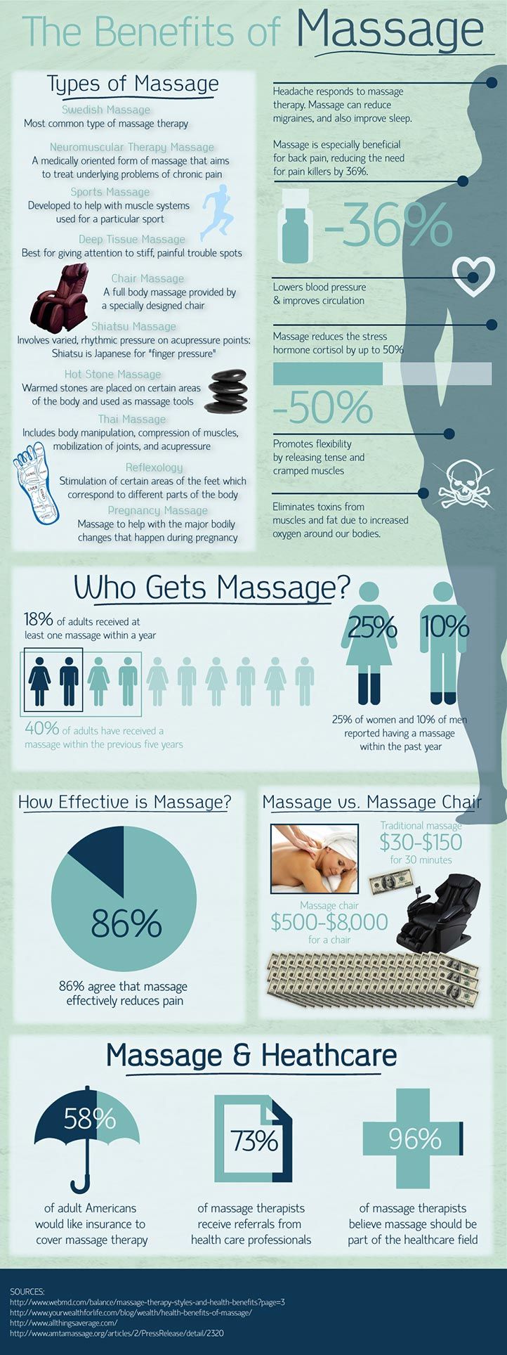 10 Benefits of Massage Therapy