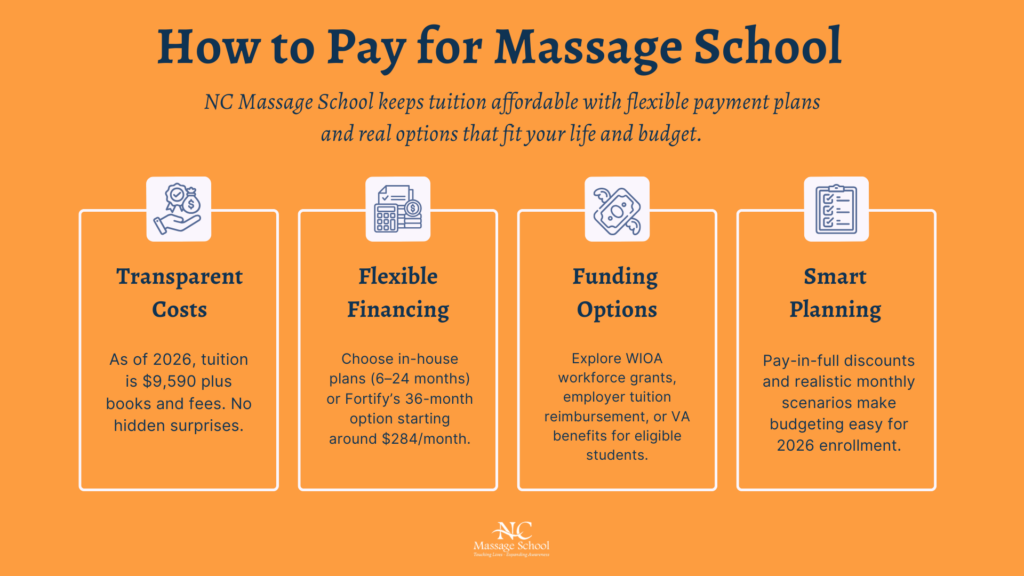 Affordable Ways to Pay for Massage Therapy School in North Carolina